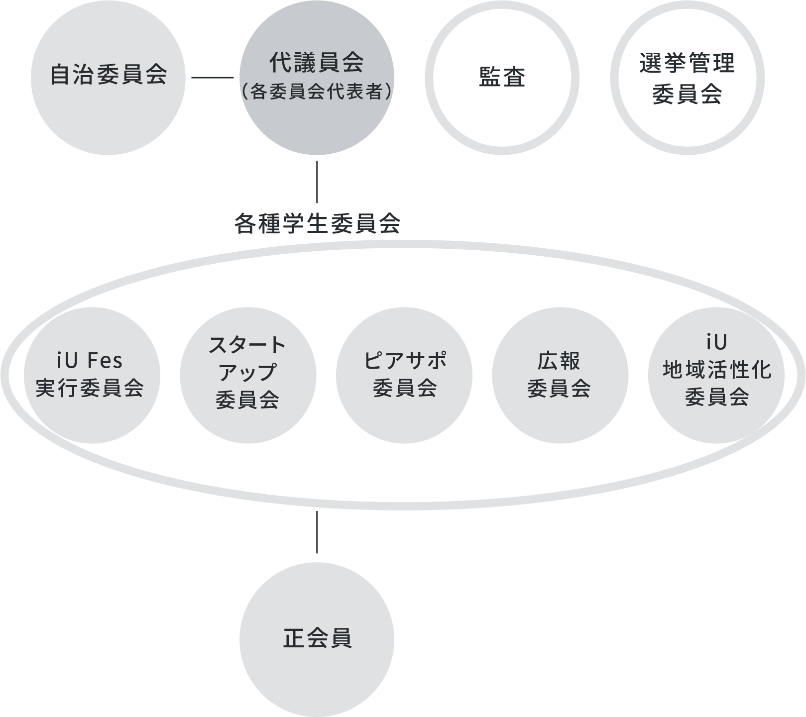 学友会組織図